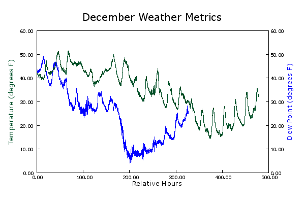 December Weather Metrics