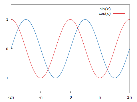 Combined plot of sin(x) with cos(x)